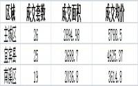 3月20日宜宾商品房备案成交数据