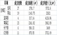 4月16日宜宾各区域商品房成交数据