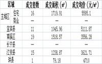 4月18日宜宾各区域商品房成交数据