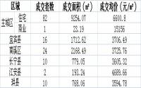 4月24日宜宾各区域商品房成交量及均价