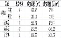 5月15日宜宾各区域商品房成交数据