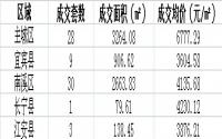 5月9日宜宾各区域商品房成交量及均价
