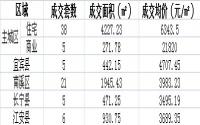 4月25日宜宾各区域商品房成交量及均价