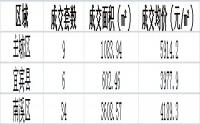 5月7日宜宾各区域商品房成交量及均价