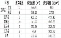 4月17日宜宾各区域商品房成交备案数据