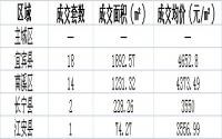 4月21日宜宾各区域商品房成交数据