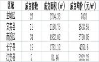 5月13日宜宾各区域商品房成交量及均价