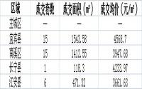 5月2日宜宾各区域商品房成交量及均价