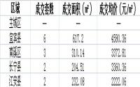 5月1日宜宾各区域商品房成交量及均价