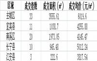 5月6日宜宾各区域商品房成交量及均价