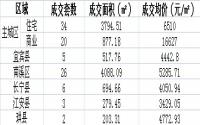 4月26日宜宾各区域商品房成绩量及均价