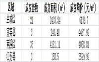 5月14日宜宾各区域商品房成交量及均价