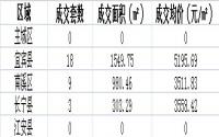 5月5日宜宾各区域商品房成交量及均价