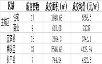 5月8日宜宾各区域商品房成交量及均价