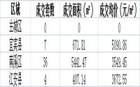 5月16日宜宾各区域商品房成交量及均价