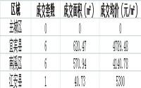 5月19日宜宾各区域商品房成交量及均价