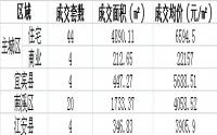 5月20日宜宾各区域商品房成交量及均价