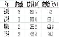 5月29日宜宾各区域商品房成交量及均价