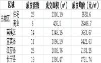 6月13日宜宾各区域商品房成交量及均价