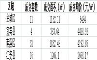 5月22日宜宾各区域商品房成交量及均价