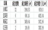 5月21日宜宾各区域商品房成交量及均价
