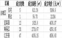 5月27日宜宾商品房成交量及均价
