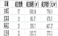 6月3日宜宾各区域商品房成交量及均价