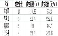 6月2日宜宾各区域商品房成交量及均价