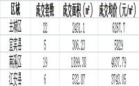 6月6日宜宾各区域商品房成交量及均价