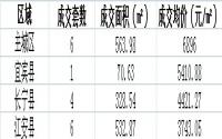 6月12日宜宾各区域商品房成交量及均价