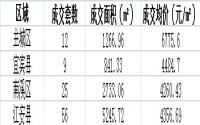 5月30日宜宾各区域商品房成交量及均价