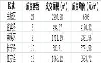 6月20日宜宾各区域商品房成交量及均价