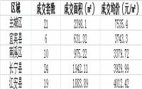 6月24日宜宾各区域商品房成交量及均价