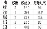 6月19日宜宾各区域商品房成交量及均价