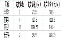 6月30日宜宾各区域商品房成交数据及均价