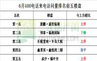 6月400来电统计结果出炉 临港热度不减