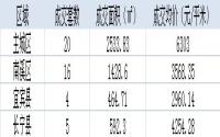 7月5日宜宾各区域商品房成交量及均价