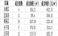 7月3日宜宾各区域商品房成交量及均价