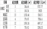 7月1日宜宾各区域商品房成交量及均价