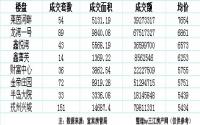 6月宜宾主城区楼盘成交价排行榜出炉
