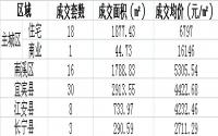 7月11日宜宾各区域商品成交量及均价