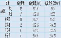 7月29日宜宾各区域商品房成交量及均价