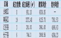 7月25日宜宾各区域商品房成交量及均价