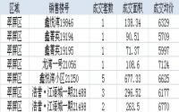 7月12日宜宾主城区商品房成交14套