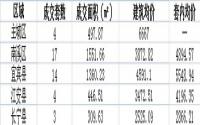 7月16日宜宾各区域商品房成交量及均价