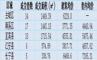 7月22日宜宾各区域商品房成交量及均价