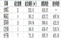 7月15日宜宾各区域商品房成交量及均价