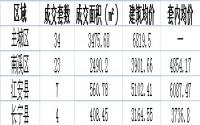 7月17日宜宾各区域商品房成交量及均价