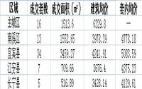 7月18日宜宾各区域商品房成交量及均价