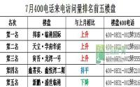 7月400电话来访量临港仍第一 实现三连冠